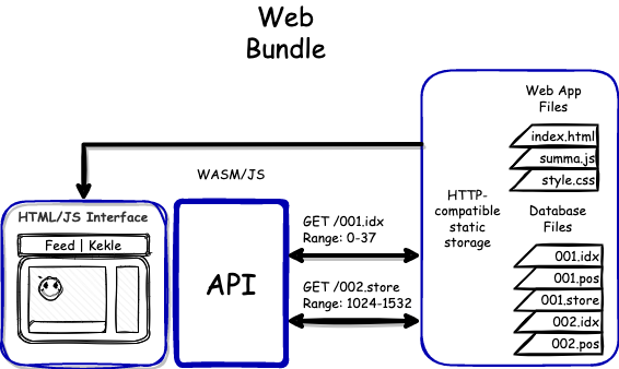 web-bundle